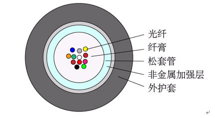 多种电力光缆的详细分类与应用解析